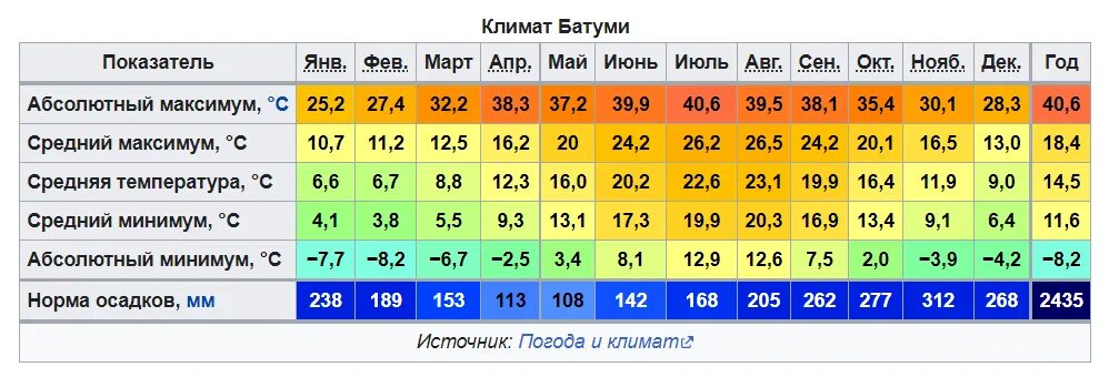 Сиде температура воздуха и воды. Климат Грузии климатическая карта. Средняя температура в Батуми зимой. Владикавказ климат по месяцам. Япония климат таблица Токио.