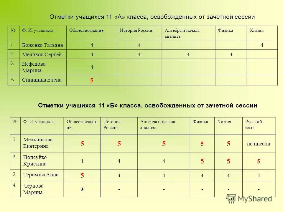 Тест выполнили 80 учащихся отметки 4