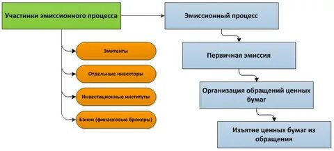 Этапы эмиссии