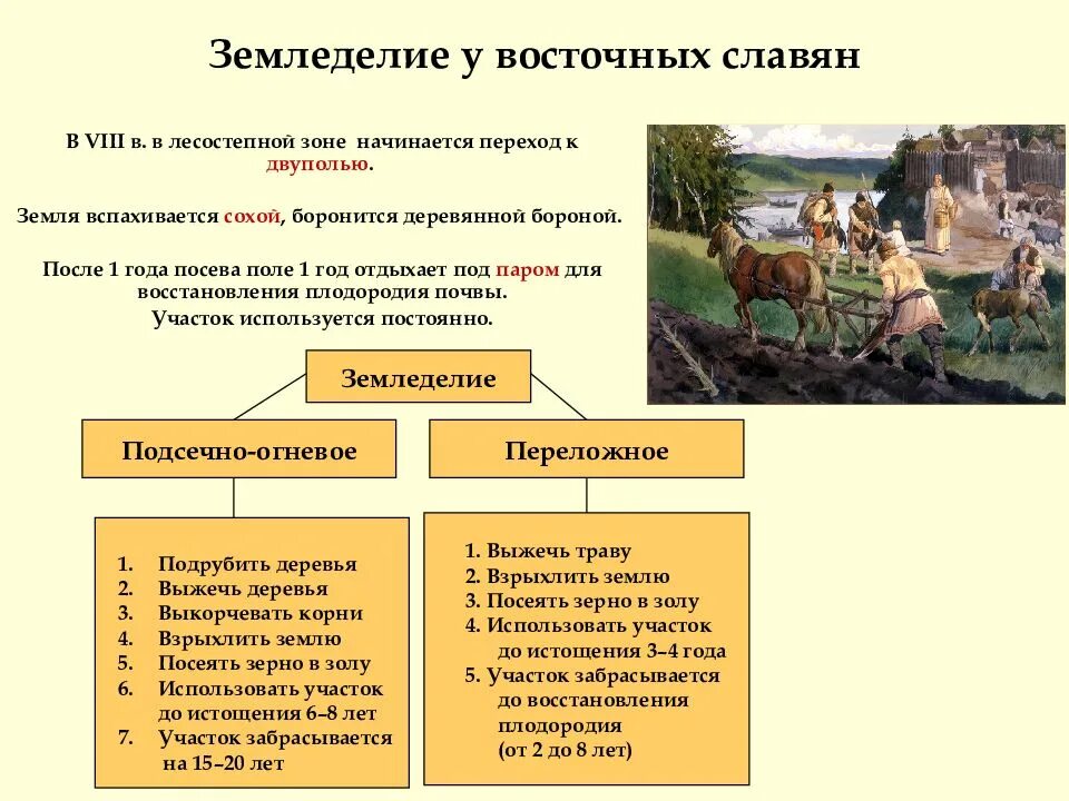 Занятия восточных. Земледелие восточных славян таблица. земледелие у славян схема. хозяйство восточных славян. хозяйство и занятия восточных славян.