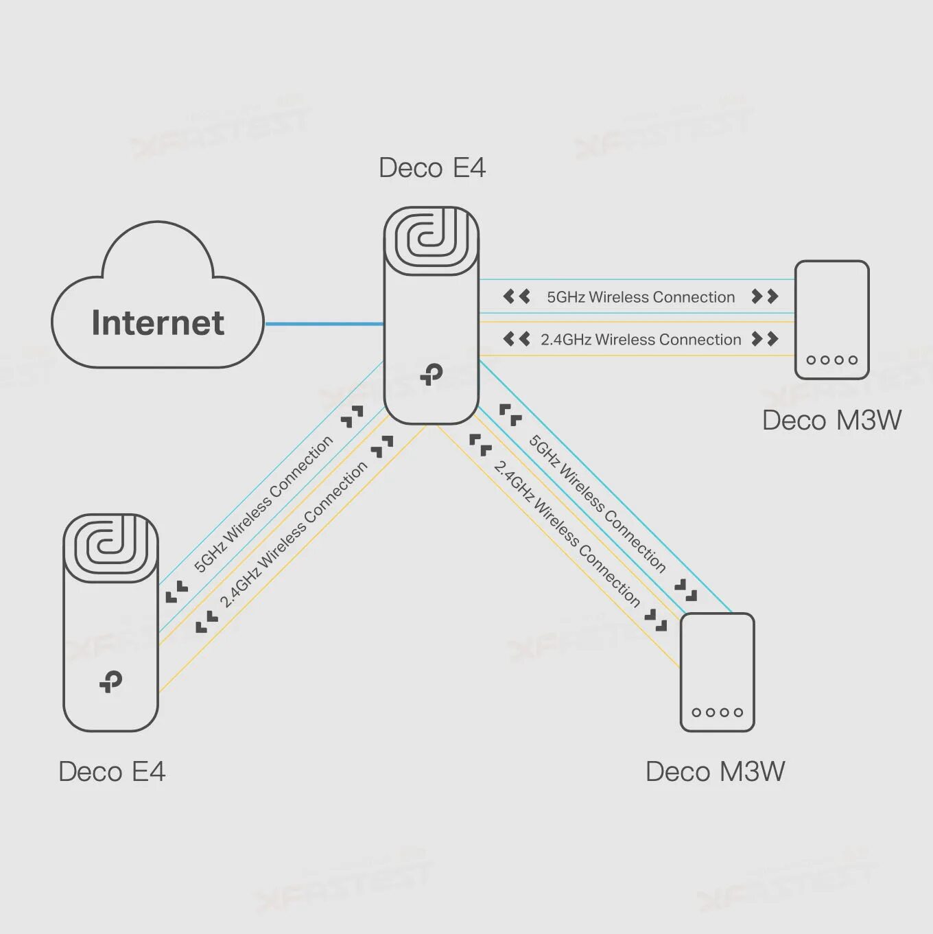 Connections link link. TP link Mesh deco e4. Бесшовный Mesh роутер TP-link. Mesh-комплект TP-link deco s4 manual. Ac1200 домашняя Mesh Wi-Fi система.