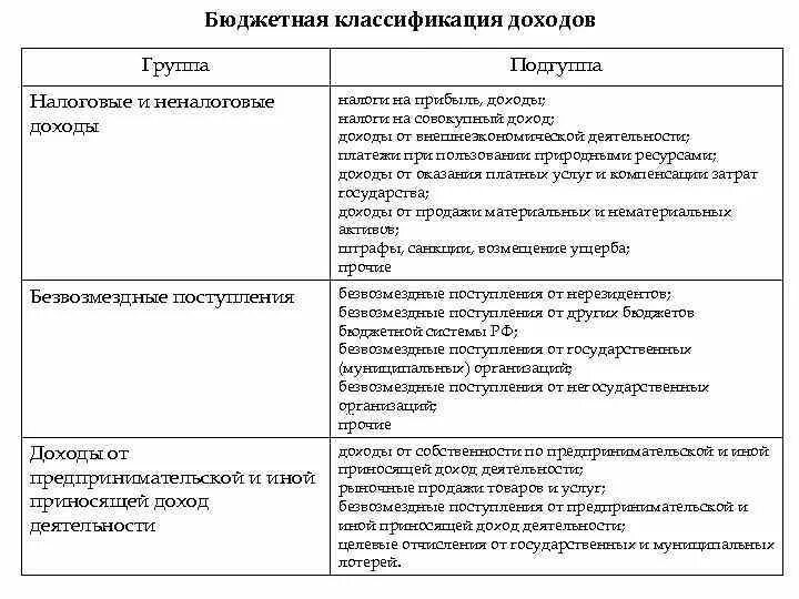 Классификация доходов бюджета. Бюджетная классификация доходов. Доходы и классификация доходов. Классификация неналоговых доходов.