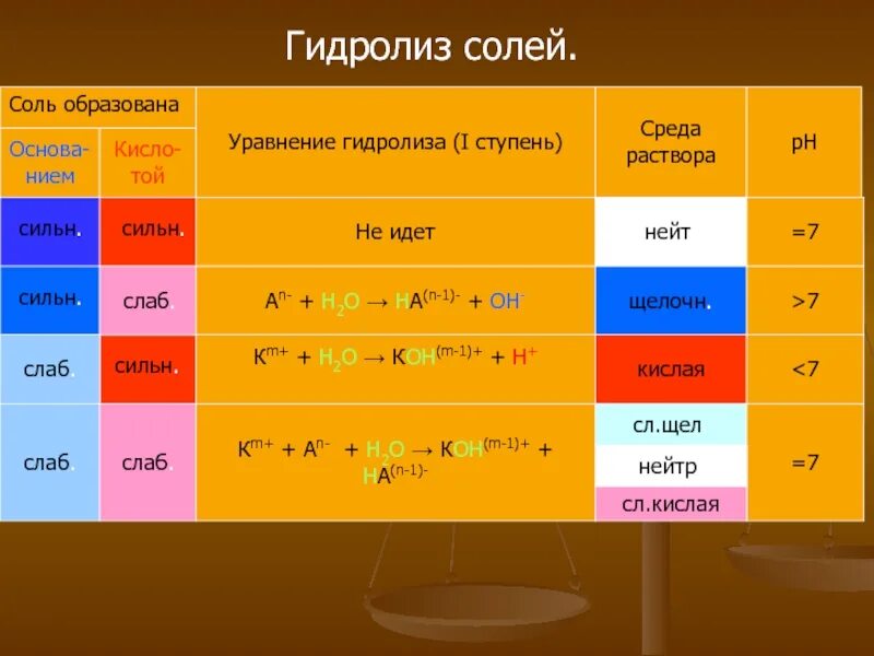 Гидролиз солей кислая среда. Гидролиз растворов солей таблица. Гидролиз солей среда раствора. РН растворов при гидролизе. Гидролиз солей среда водных растворов таблица.