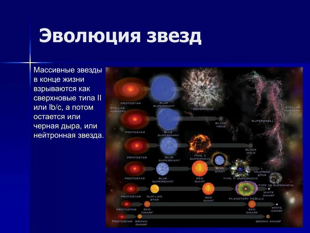 Эволюция взрыв сверхновой звезды. Эволюция звезд нейтронная звезда. Эволюция очень массивных звезд. Схема эволюции нейтронных звезд.