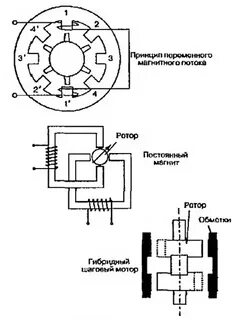 К какому типу машин относится шаговый двигатель