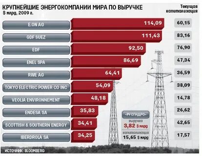Крупнейшие энергетические