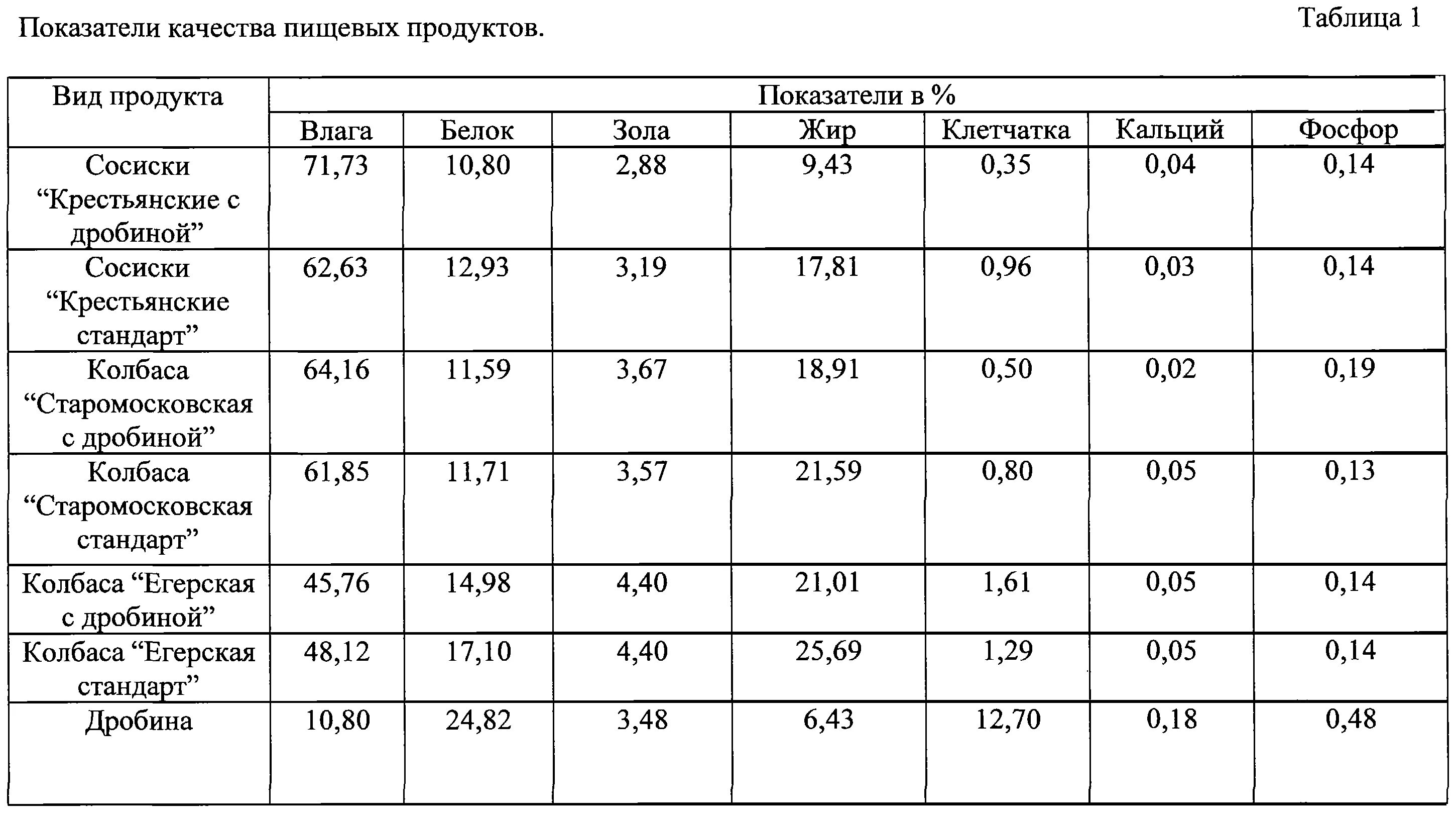 Рецептура колбасных изделий для производства. Таблица соли для мяса. Таблица нитритной соли. Таблица производства колбас из мяса птицы.