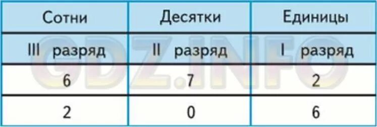 2 сот 2 ед. Единицы десятки сотни. Сотни десятки единицы таблица. Разряды единицы десятки сотни. Прочитай числа записанные в таблице.