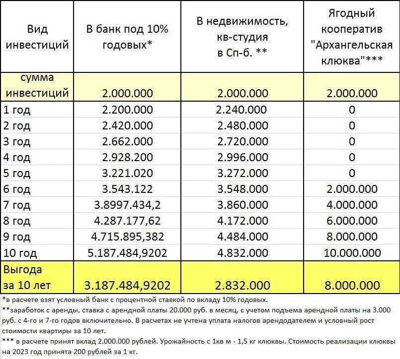 Денежные вклады под проценты в банках. Годовые проценты в банках. Выгодное вложение денежных средств в банках под проценты. Вложить деньги в инвестиции под проценты.