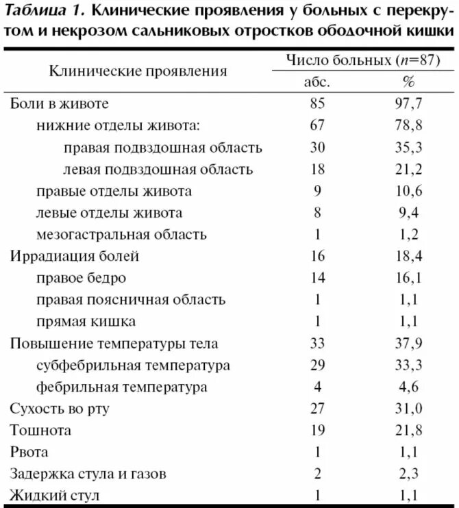 Некроз мкб 10. Некроз жирового подвеска сигмовидной кишки. некроз тонкой кишки мкб 10. жирова подвеска кишечника.