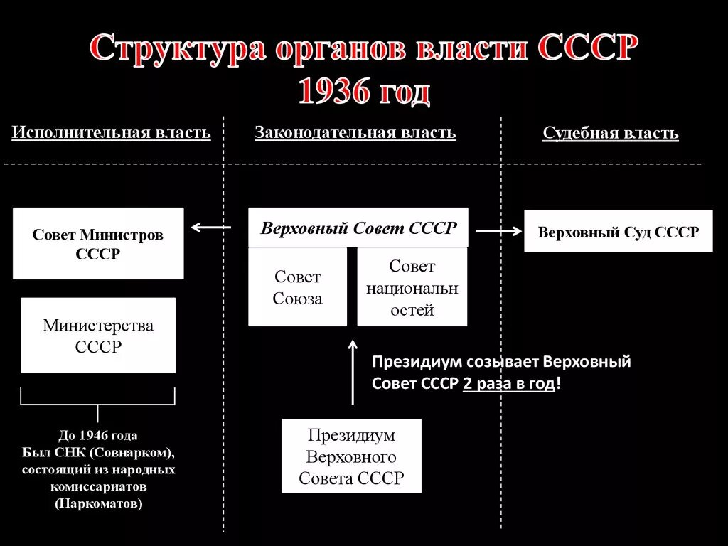 Структура органов власти СССР 1936. Структура власти СССР 1977. Структура органов государственной власти СССР 1946. Законодательные органы власти по Конституции 1936.