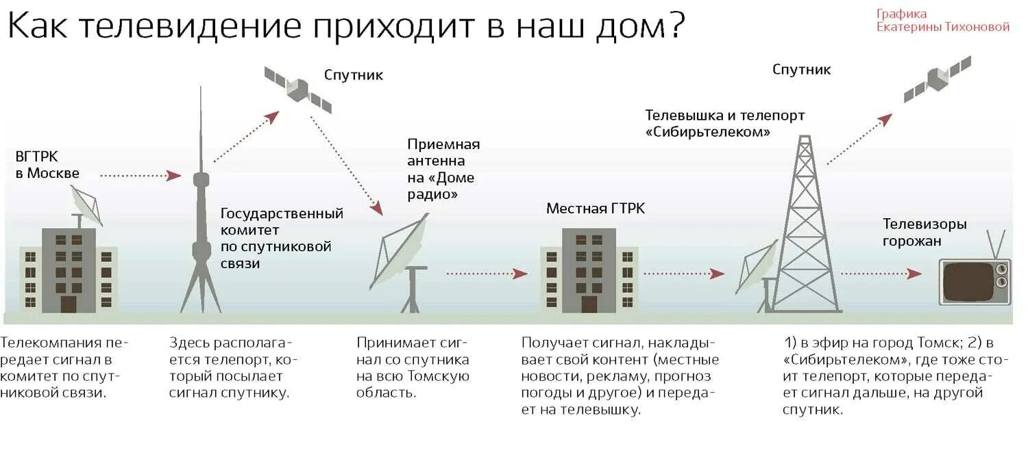 Почему нет информации каналов. Схема передачи телевизионного сигнала. Схема передачи сигнала кабельного Телевидение. Схема передачи сигнала спутникового телевидения. Цифровое Телевидение.