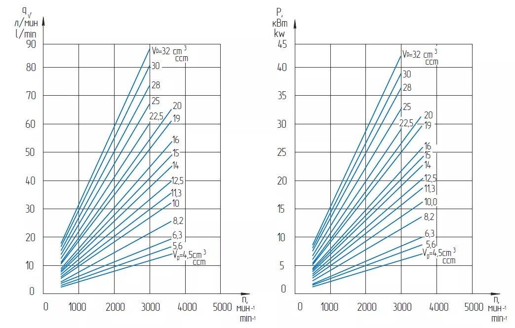 Производительность насоса НШ 32. НШ 10 график производительности. НШ-10 характеристики график. График насоса НШ 50. Максимальная производительность насоса