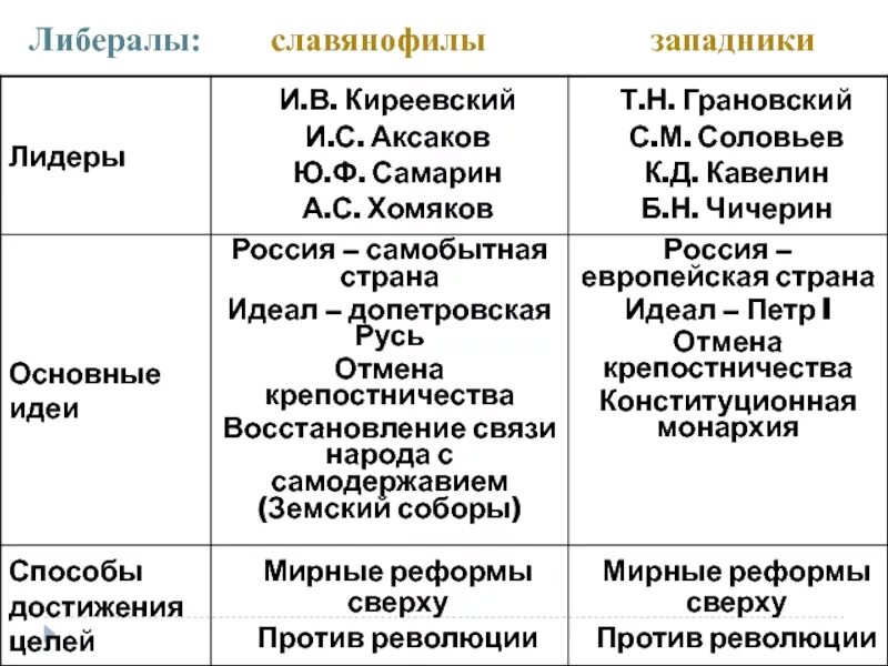 Лидеры либерального направления. Либералы западники таблица. Западники и славянофилы России 19 века это. Либералы славянофилы во второй половине 19 века. Либеральное движение западники и славянофилы таблица.