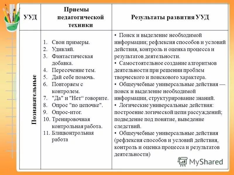 Познавательные учебные дестви. Познавательные ууд приемы формирования. Умение анализировать. Приёмы формирования ууд в начальной школе. Познавательные ууд приемы формирования.