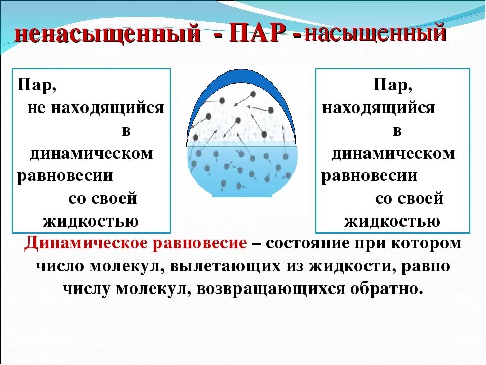 Испарение насыщенный и ненасыщенный пар 8. Испарение насыщенный и ненасыщенный пар формула. Испарение и конденсация насыщенный пар 10 класс. Испарение насыщенный и ненасыщенный пар 8 класс физика. Состояние насыщения воды