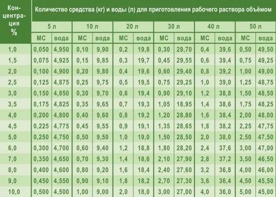 Раствор 1 3 5. Как приготовить 0.5 процентный раствор соды. Как приготовить 5 процентный раствор на 10 литров воды. Как сделать 0 5 раствор соды. Как приготовить 2 процентный раствор жидкости.