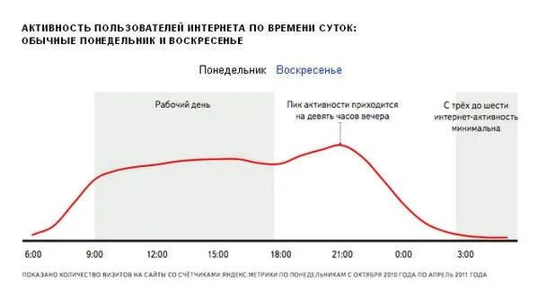 Активность в интернете. Активность пользователей. Статистика активности. Активность в интернете по часам.