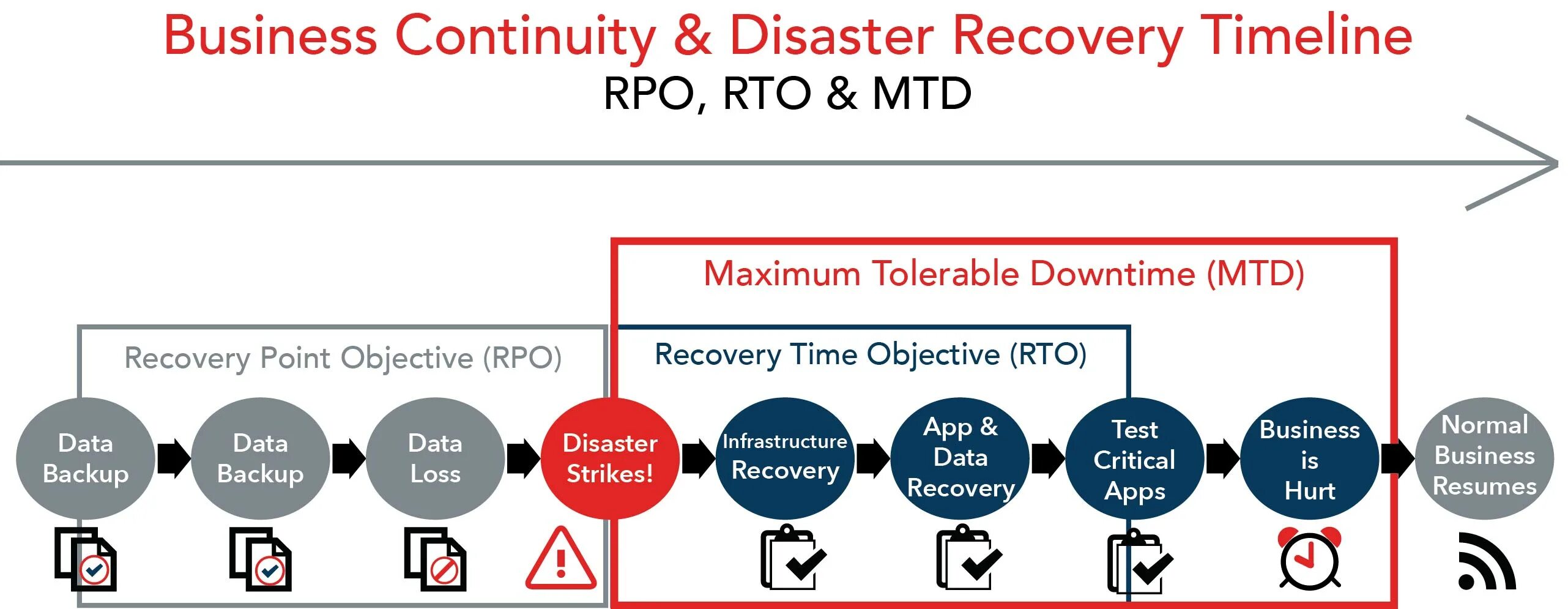 RPO — Recovery point objective. RTO RPO. RTO RPO MTD. RTO RPO timeline.