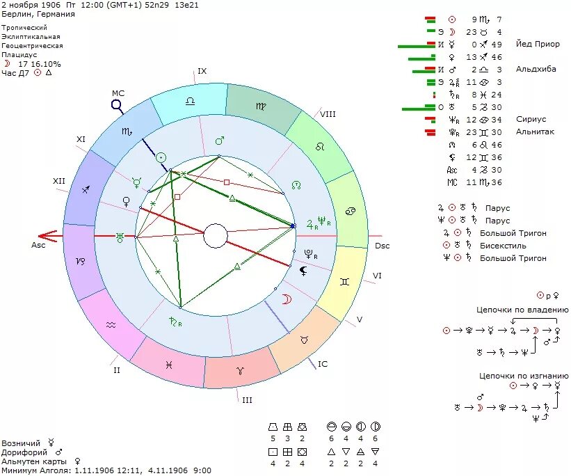 Натальная карта с щербаковой. Фигуры в астрологии бисекстиль. Аспект Тригон. Бисекстиль в натальной карте. Парс в натальной карте.