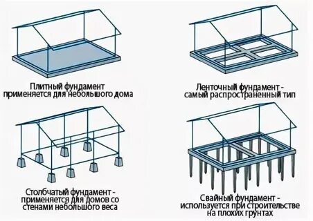 Тип фундамента 1