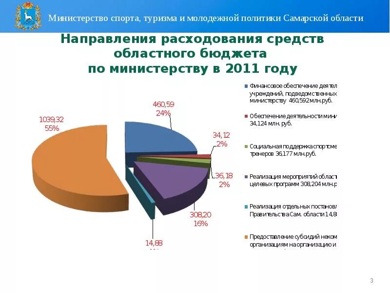 Направления расходования бюджета