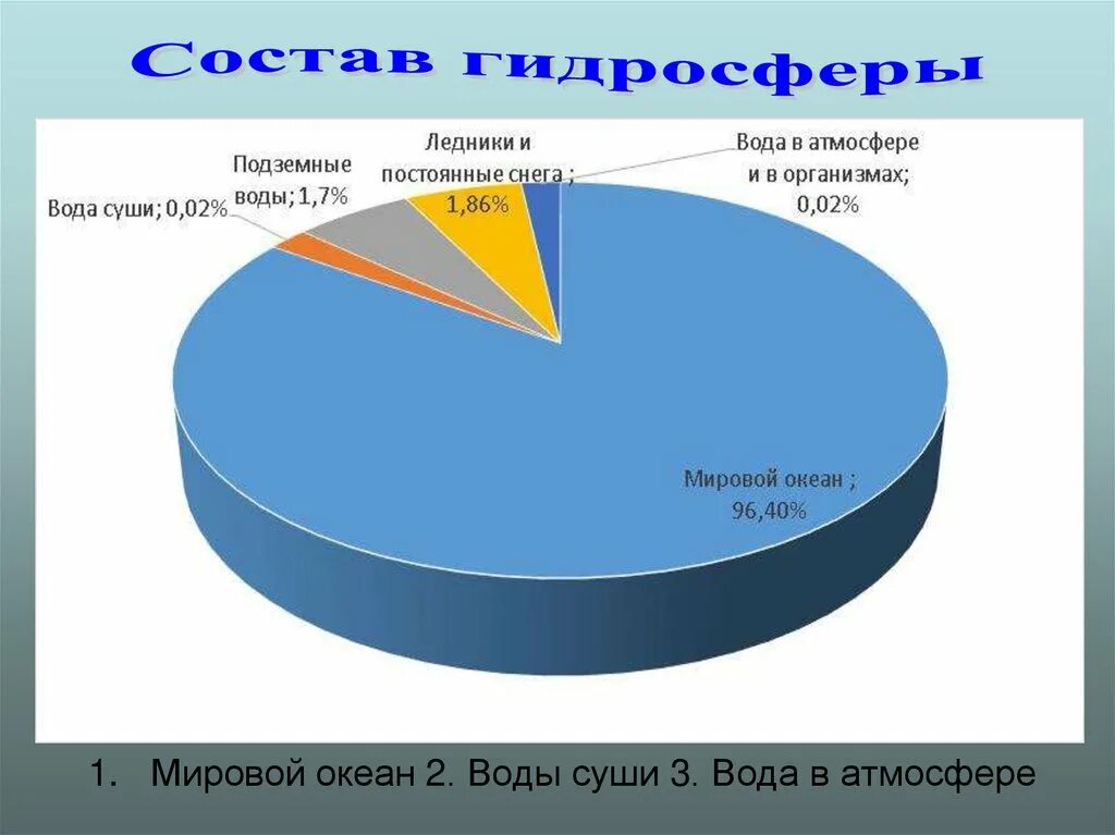 Процент воды океана