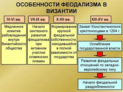 Развития феодализма