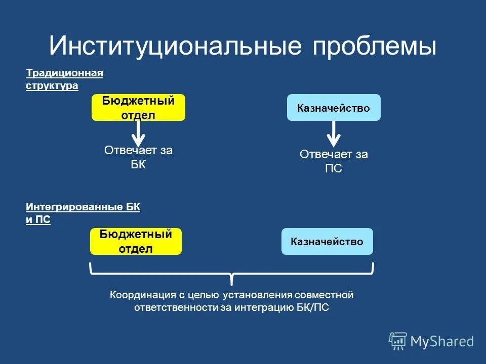 3 институциональные конфликты запрещены во всех обществах. Институциональные проблемы это. Институциональная структура экономики. Институциональная структура пример. Институциональная структура государства.