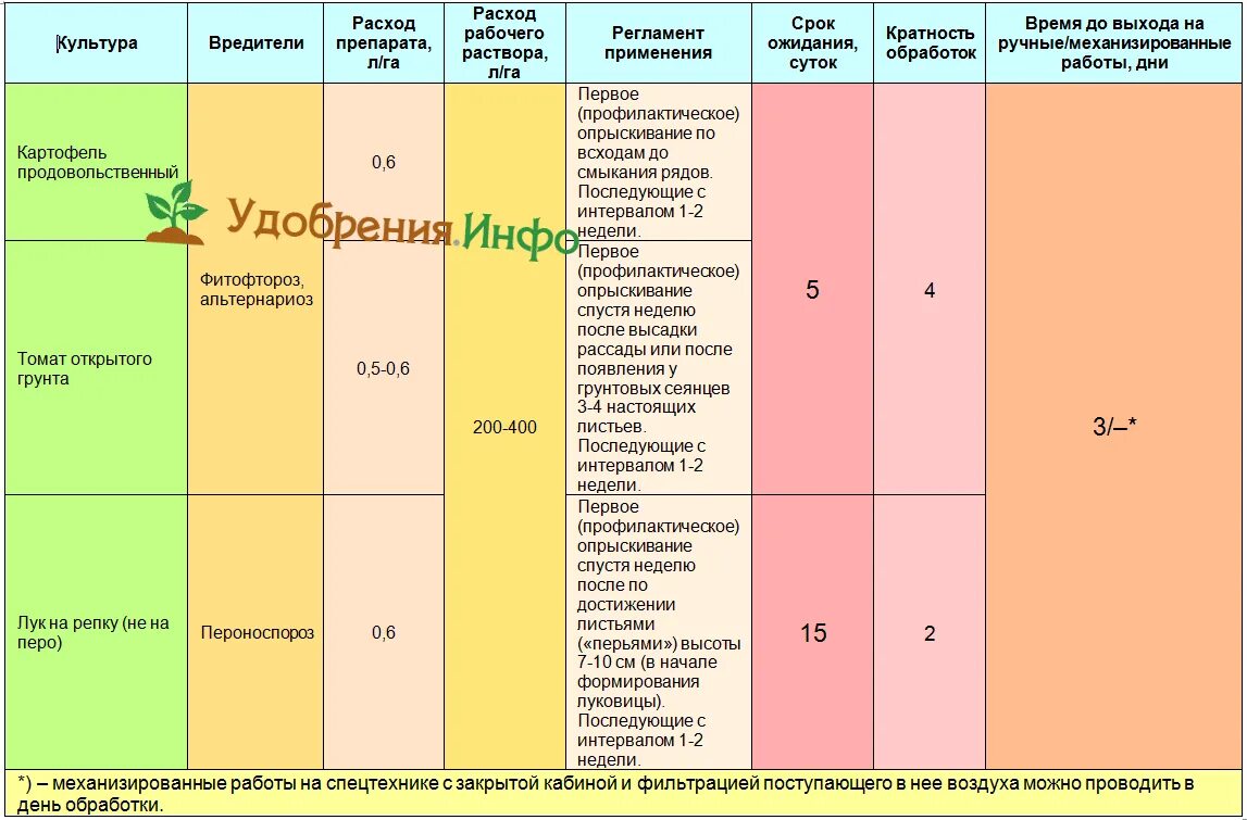 Ракурс фунгицид инструкция. Сингента ревус. ревус фунгицид. ревус кс фунгицид. ревус фунгицид для винограда.