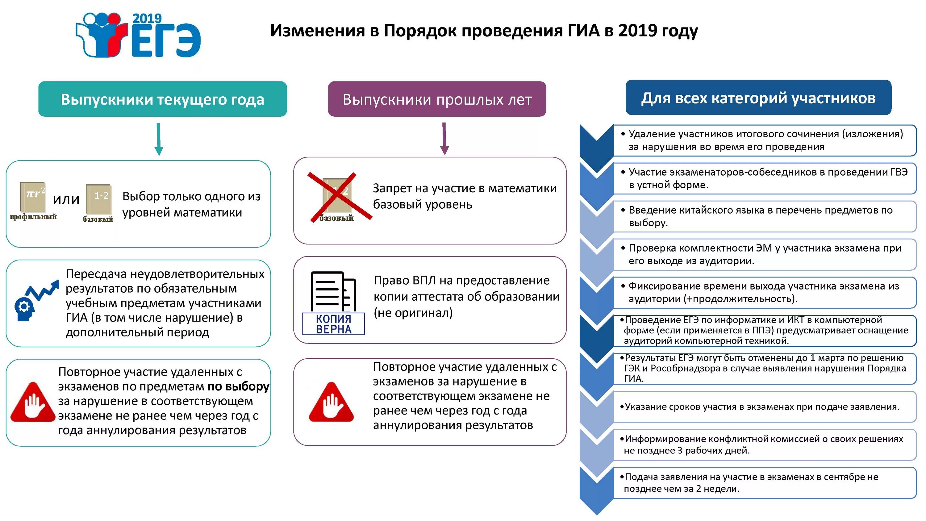 Экзамен время работы. Порядок проведения ГИА. Правила проведения ГИА. Плакаты ЕГЭ. Пункт проведения ЕГЭ.