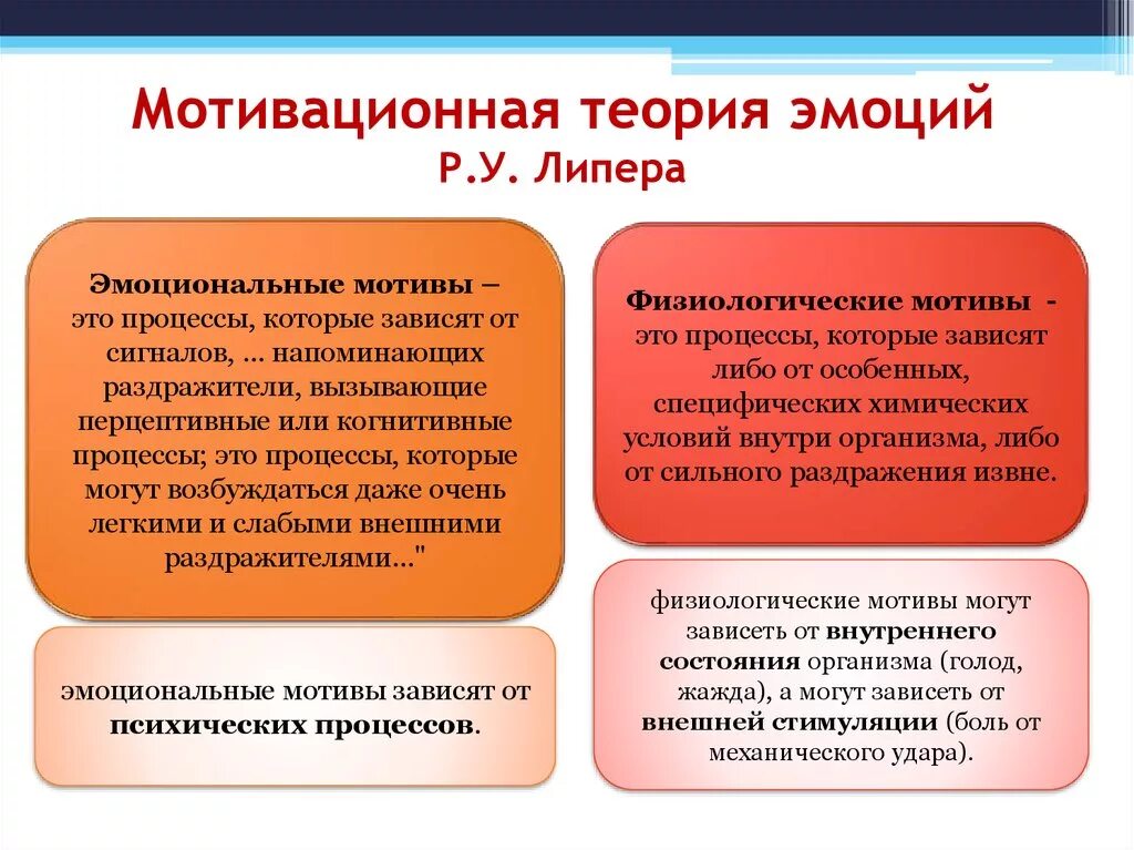 Мотивационные теории эмоций. Мотивационная теория эмоций Липера. Теории формирования эмоций. Эмоциональные мотивы. Автор теории эмоций