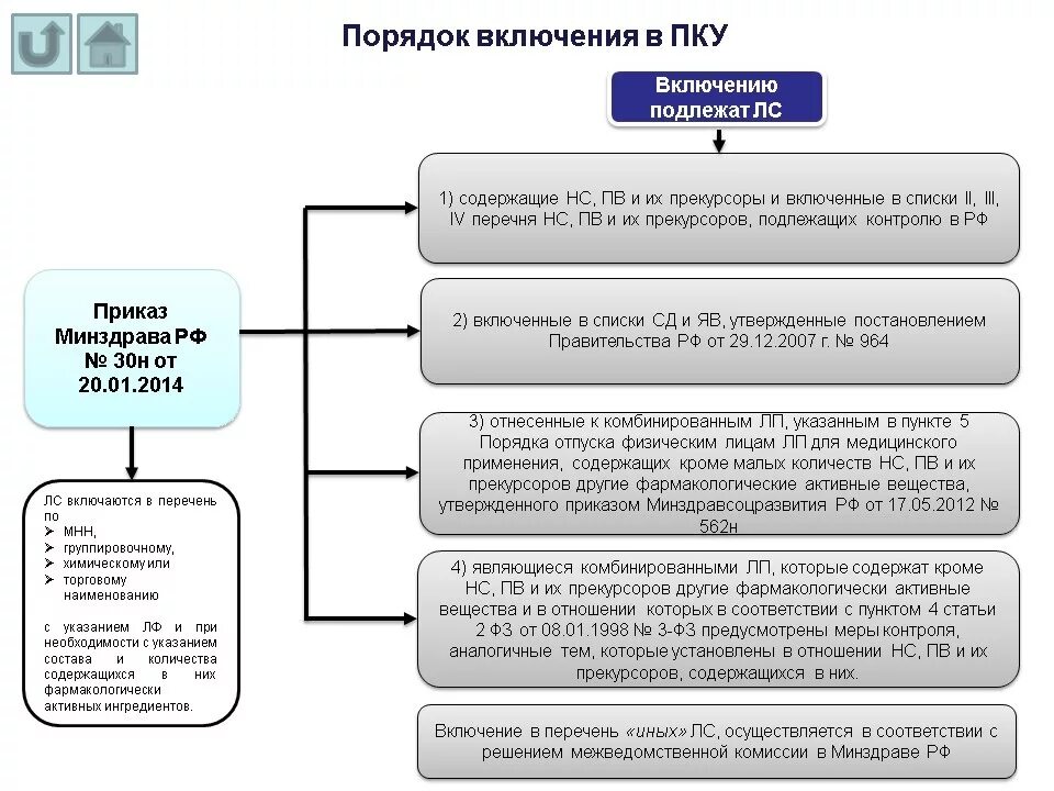 Группы учета лекарственных. Перечни лекарственных средств подлежащие ПКУ. Хранение лекарственных препаратов подлежащих ПКУ. Перечень препаратов подлежащих ПКУ С 01.03.2022. Порядок организации ПКУ В аптечных организациях.