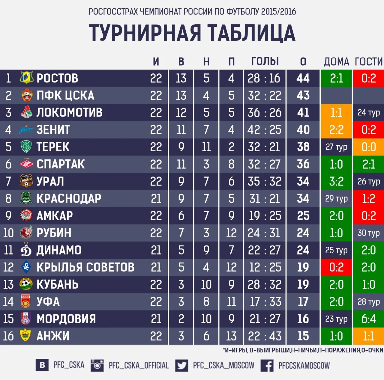 Спорт футбол россии турнирная таблица. Турнирная таблица РП Л. Таблица России по футболу. Чемпионат России таблица. Футбол Чемпионат России таблица.