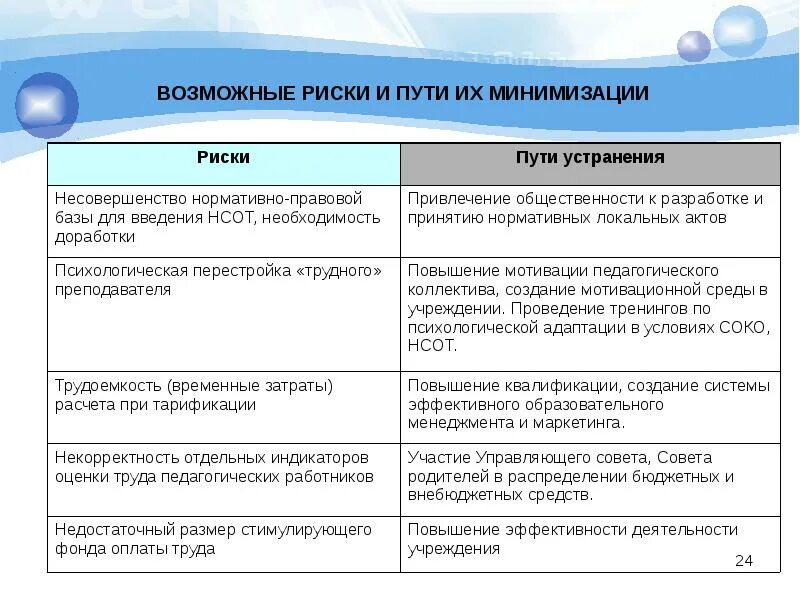 Риски проекта их минимизации. Риски и пути их минимизации. возможные риски и способы их преодоления. риски реализации проекта и пути их преодоления. риски проекта и их минимизация.