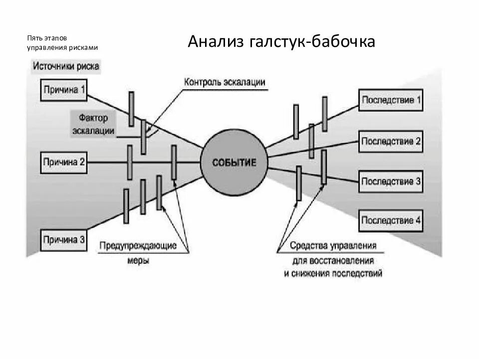 5 этапов управления. Метод галстук бабочка риск пример. Анализ рисков методом галстук бабочка. Схема галстук бабочка для анализа рисков. Анализ рисков галстук бабочка пример.