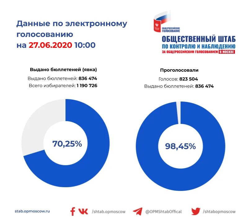 Где сколько проголосовало. Итоги выборов 2020 в России. Итоги электронного голосования. Статистика по голосованию по выборам. Сравнение электронных выборов.