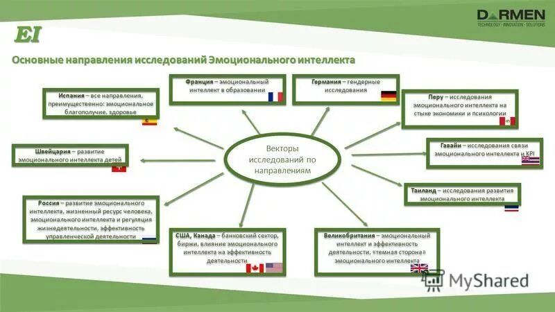 основные направления исследования интеллекта