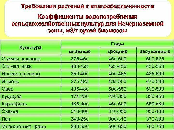 Коэффициент водопотребления озимой пшеницы. Водопотребление сельскохозяйственных культур. Коэффициент водопотребления сахарной свеклы. Потребность во влаге у пшеницы. Лимитирующий фактор жизни растений в нечерноземной зоне