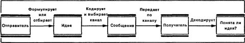 Схема отправитель получатель
