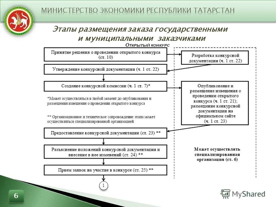 размещение госзаказа. законы в социальной сфере. оказание государственных услуг в социальной сфере. организация государственных и муниципальных заказов. обеспечение закупок для государственных муниципальных нужд.