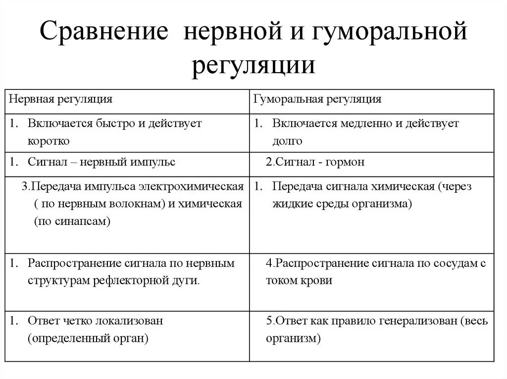 Сравнение нервной и гуморальной. Гуморальная и нервная регуляции функций организма сравнение таблица. Таблица нервно гуморальный механизм регуляции. Сравнить нервную и гуморальную регуляцию таблица. Типы регуляции в организме человека.