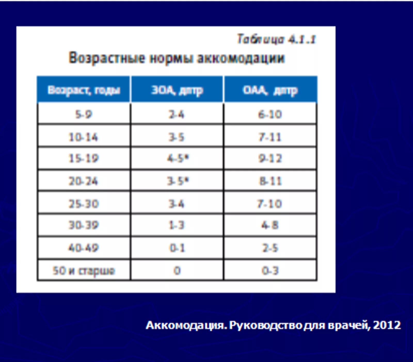 Аккомодация таблица. Нормы запаса относительной аккомодации. Запас относительной аккомодации таблица с нормами. Нормы аккомодации таблица. Возрастная норма зрения.