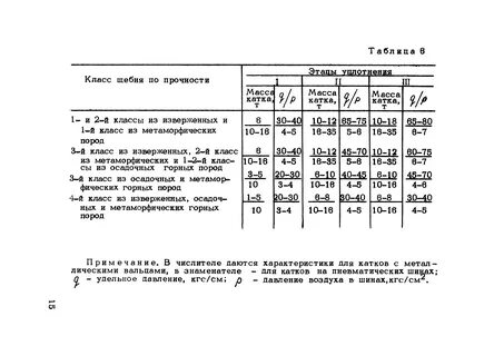 Коэффициент уплотнения щебня при строительстве дорог