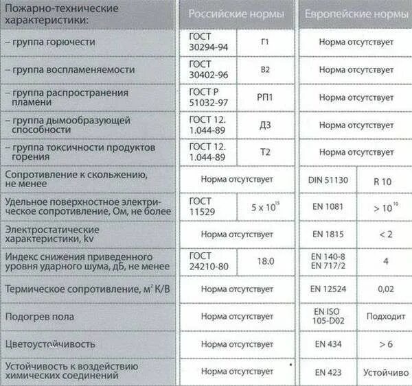Толщина линолеума км2. Линолеум коммерческий характеристики. линолеум коммерческий (класс 34/43, пож. безопасность г1, в2, рп1, д2, т2). характеристики линолеума коммерческого гомогенного таблица. линолеум коммерческий гомогенный технические характеристики.