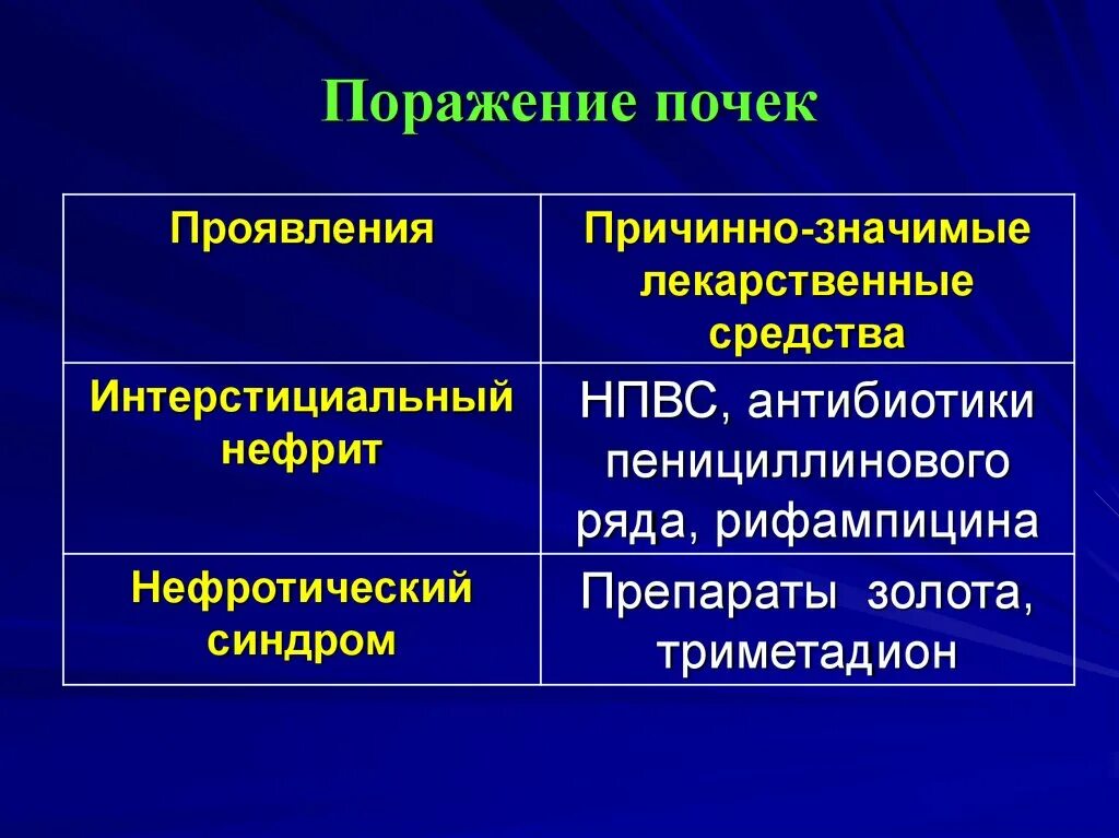 Симптомы поражения почек. Лекарственные поражения почек. Лекарственное поражение почек наиболее часто вызывают. Органические почечные поражения. Поражение почек вызывает препарат.