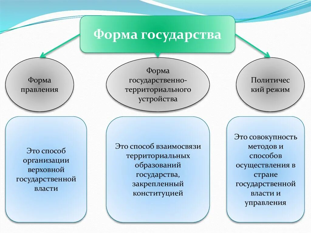 Формы государства. Форма правления гос устройство политический режим. Формы правления и территориального устройства. Элементы формы правления.