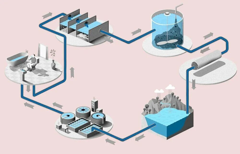 Система оборотного водоснабжения замкнутого цикла. Оборотное водоснабжение (замкнутый водооборот). Система оборотного водоснабжения схема. Схема оборотного водоснабжения промышленного предприятия.