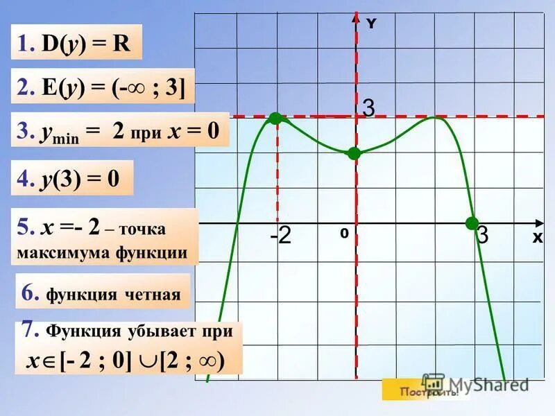 уравнение у=х2-2 постройте график. х y 1 0. график функции y=x2-x. х y 1 0. постройте график уравнения (ху-1)(х+1)=0.