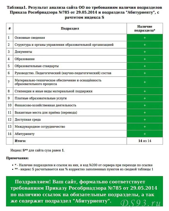 Анализ приказов организации. Проект приказа рособр. Анализ приказа по требованиям. Приказ 785 от 29.05.2014 об утверждении требований. Мониторинг сайтов Рособрнадзор.